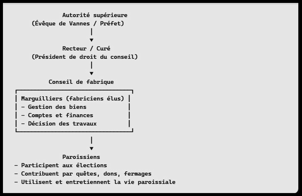 Organigramme simplifi&eacute; - 