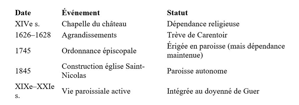 Synth&egrave;se chronologique 