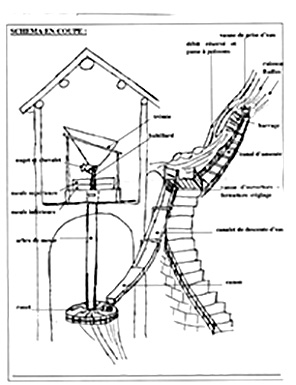 La prise d'eau se fait gr&acirc;ce &agrave; un barrage r&eacute;alis&eacute; &agrave; l'ancienne avec des troncs de ch&acirc;taigniers et des pierres. La r&eacute;glementation actuelle a impos&eacute; une passe &agrave; poissons avec d&eacute;bit r&eacute;serv&eacute;.